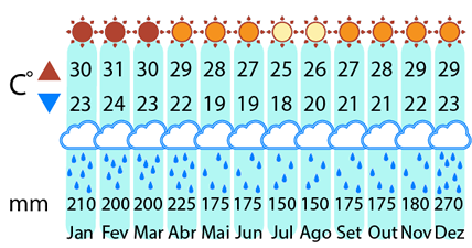 Clima Le meraviglie del Brasile classico