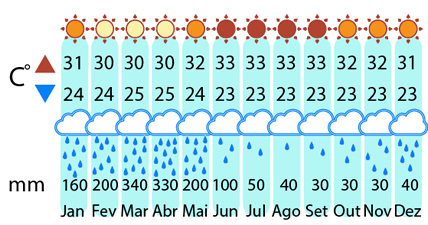 Clima Amazzonia - 3 giorni e 2 notti