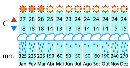 Clima Ciudades histricas de Minas Gerais 