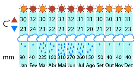 Clima Fernando de Noronha 