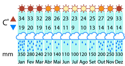 Clima Foz do Igua 