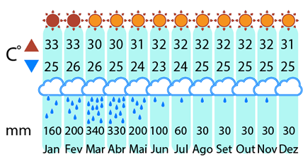 Clima Jericoacoara - 5 jours et 4 nuits