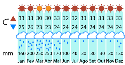 Clima Jericoacoara, Delta, Atins e Santo Amaro