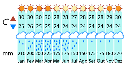 Clima Natal y Pipa