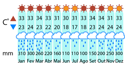 Clima Pantanal - 4 giorni e 3 notti