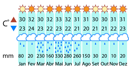 Clima Porto de Galinhas 