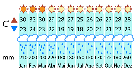 Clima Rio de Janeiro 